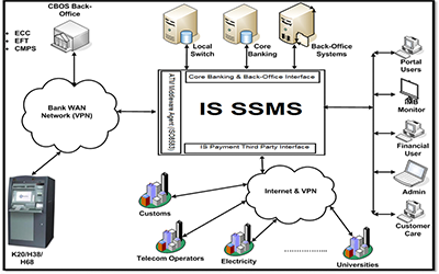 Intelligent Solutions Smart Services Middleware System (ISSMS)